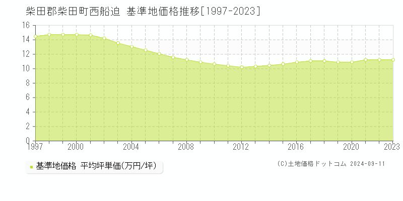 西船迫(柴田郡柴田町)の基準地価推移グラフ(坪単価)[1997-2024年]