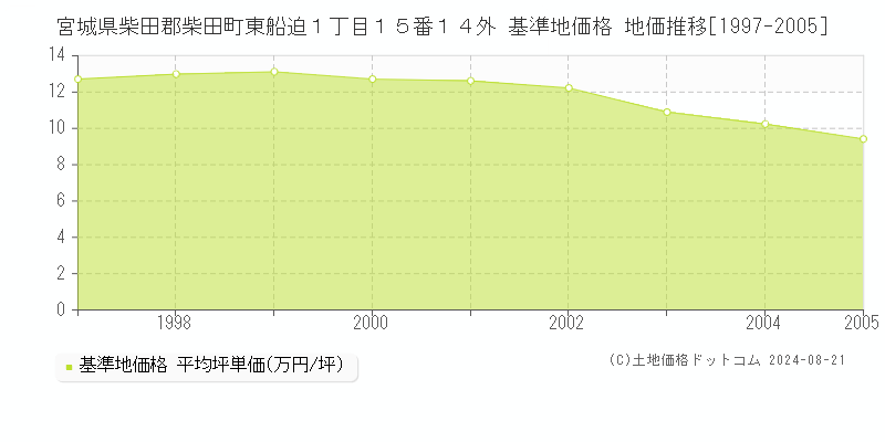 宮城県柴田郡柴田町東船迫１丁目１５番１４外 基準地価格 地価推移[1997-2005]