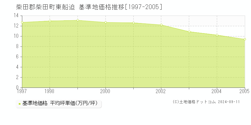 東船迫(柴田郡柴田町)の基準地価推移グラフ(坪単価)[1997-2005年]