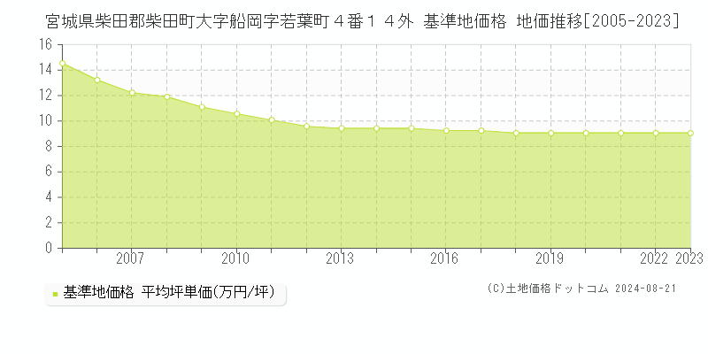 宮城県柴田郡柴田町大字船岡字若葉町４番１４外 基準地価格 地価推移[2005-2023]