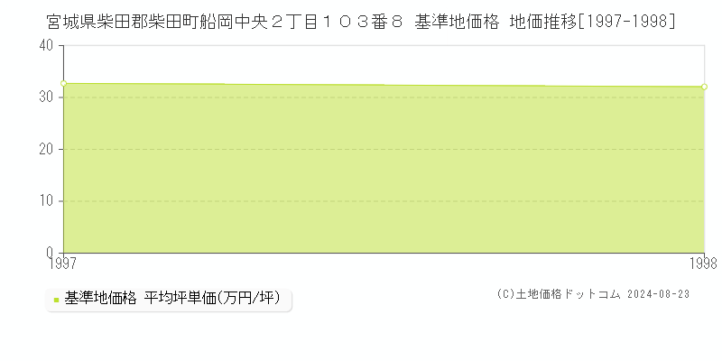 宮城県柴田郡柴田町船岡中央２丁目１０３番８ 基準地価 地価推移[1997-1998]