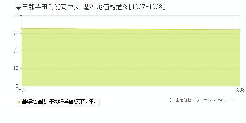 船岡中央(柴田郡柴田町)の基準地価推移グラフ(坪単価)[1997-1998年]