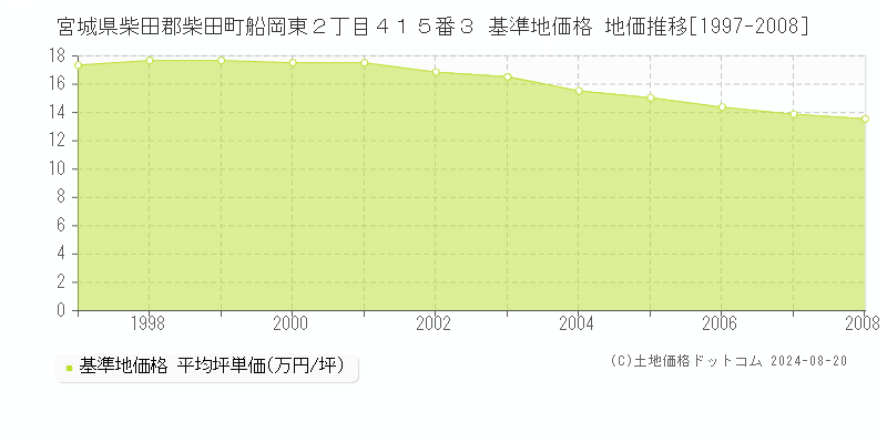 宮城県柴田郡柴田町船岡東２丁目４１５番３ 基準地価格 地価推移[1997-2008]