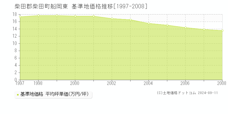 船岡東(柴田郡柴田町)の基準地価推移グラフ(坪単価)[1997-2008年]