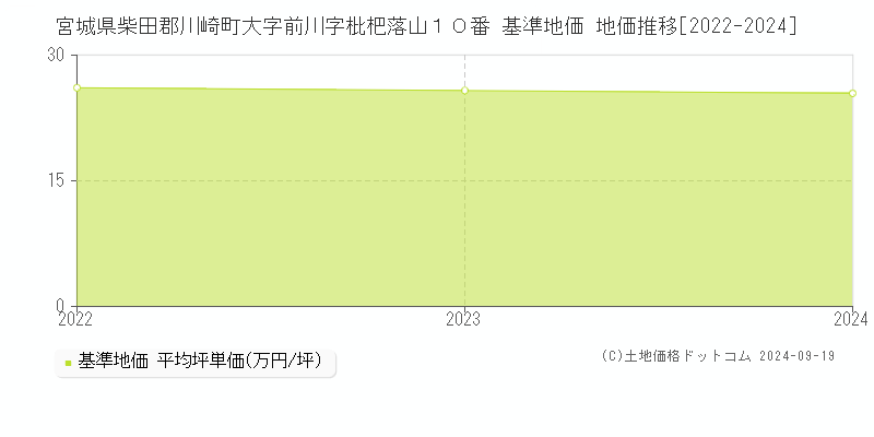 宮城県柴田郡川崎町大字前川字枇杷落山１０番 基準地価 地価推移[2022-2024]