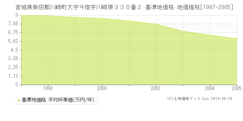 宮城県柴田郡川崎町大字今宿字川崎原３３８番２ 基準地価格 地価推移[1997-2005]