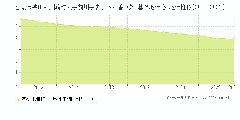 宮城県柴田郡川崎町大字前川字裏丁５８番３外 基準地価格 地価推移[2011-2023]