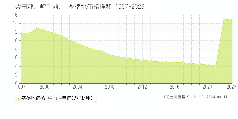 前川(柴田郡川崎町)の基準地価推移グラフ(坪単価)[1997-2024年]