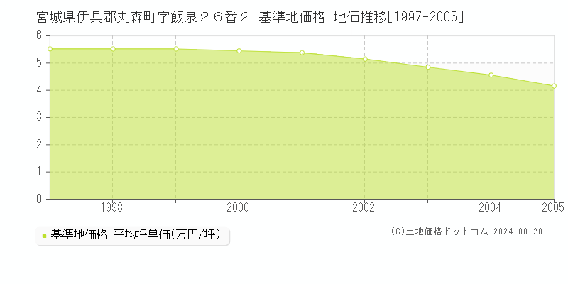 宮城県伊具郡丸森町字飯泉２６番２ 基準地価格 地価推移[1997-2005]