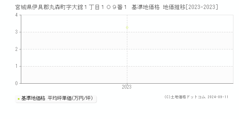 宮城県伊具郡丸森町字大舘１丁目１０９番１ 基準地価格 地価推移[2023-2023]