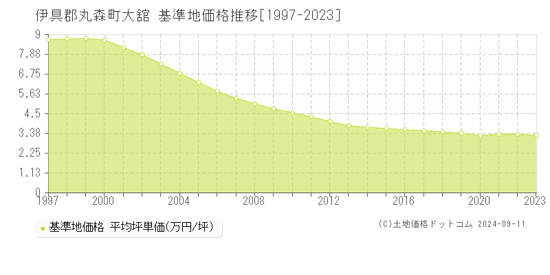 大舘(伊具郡丸森町)の基準地価格推移グラフ(坪単価)[1997-2023年]