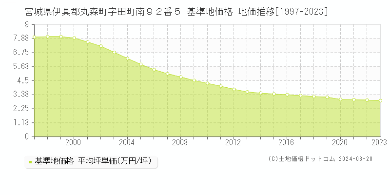 宮城県伊具郡丸森町字田町南９２番５ 基準地価格 地価推移[1997-2023]