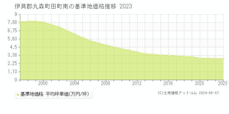 田町南(伊具郡丸森町)の基準地価格(坪単価)推移グラフ[1997-2023年]