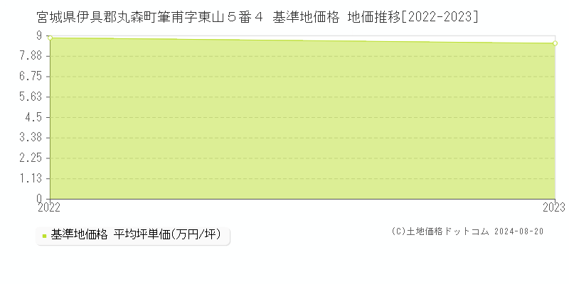 宮城県伊具郡丸森町筆甫字東山５番４ 基準地価格 地価推移[2022-2023]