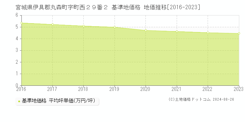 宮城県伊具郡丸森町字町西２９番２ 基準地価格 地価推移[2016-2023]