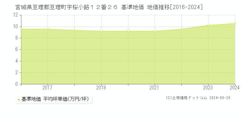 宮城県亘理郡亘理町字桜小路１２番２６ 基準地価 地価推移[2016-2024]