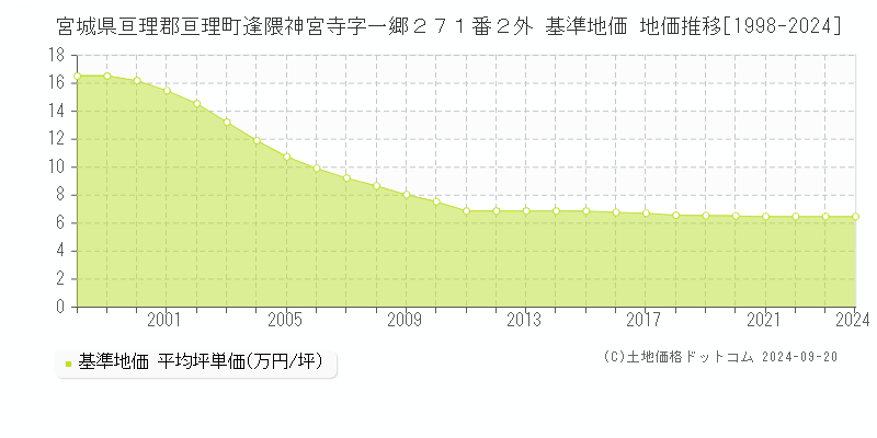 宮城県亘理郡亘理町逢隈神宮寺字一郷２７１番２外 基準地価 地価推移[1998-2024]