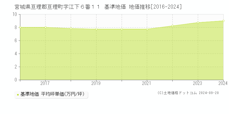 宮城県亘理郡亘理町字江下６番１１ 基準地価 地価推移[2016-2024]