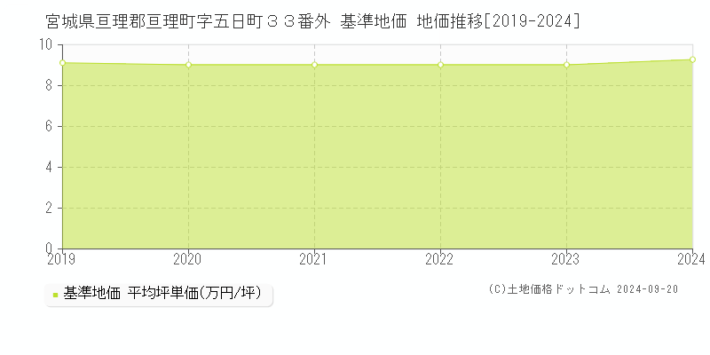 宮城県亘理郡亘理町字五日町３３番外 基準地価 地価推移[2019-2024]