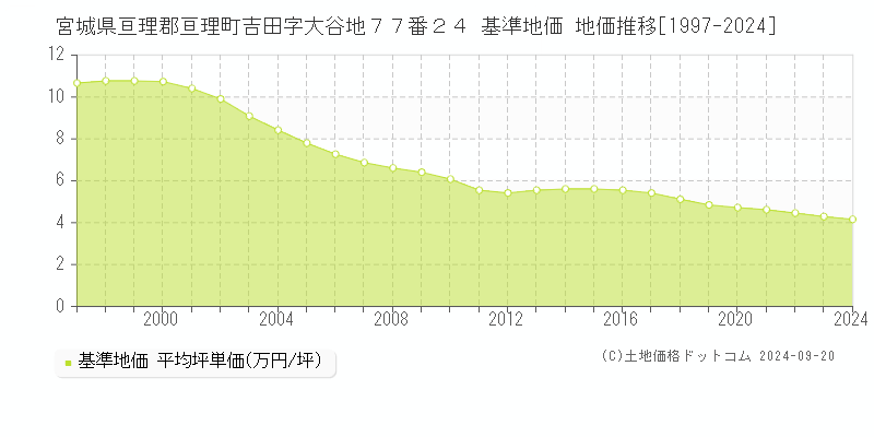 宮城県亘理郡亘理町吉田字大谷地７７番２４ 基準地価 地価推移[1997-2024]