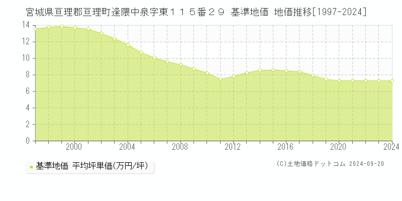 宮城県亘理郡亘理町逢隈中泉字東１１５番２９ 基準地価 地価推移[1997-2024]