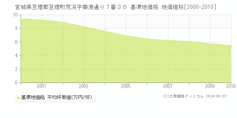 宮城県亘理郡亘理町荒浜字築港通り７番３８ 基準地価格 地価推移[2000-2010]