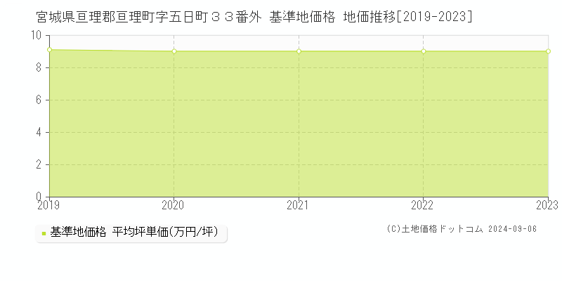 宮城県亘理郡亘理町字五日町３３番外 基準地価格 地価推移[2019-2023]