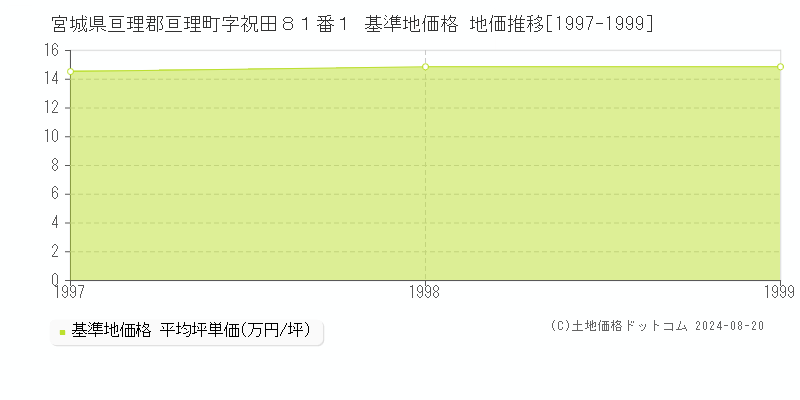 宮城県亘理郡亘理町字祝田８１番１ 基準地価 地価推移[1997-1999]