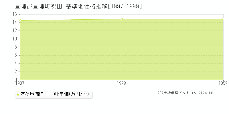 祝田(亘理郡亘理町)の基準地価推移グラフ(坪単価)[1997-1999年]