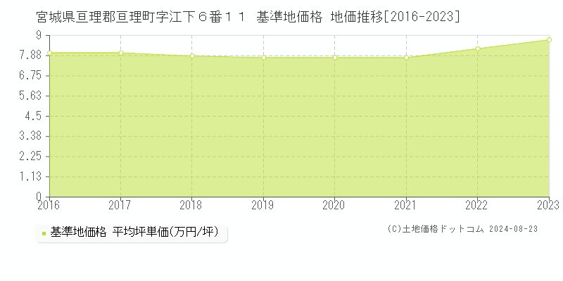 宮城県亘理郡亘理町字江下６番１１ 基準地価格 地価推移[2016-2023]