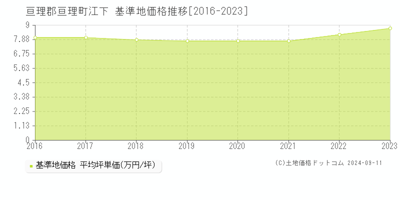 江下(亘理郡亘理町)の基準地価格推移グラフ(坪単価)[2016-2023年]