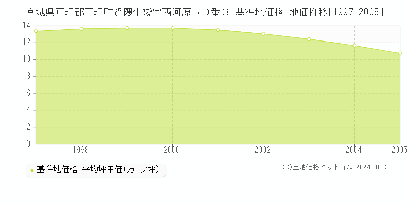 宮城県亘理郡亘理町逢隈牛袋字西河原６０番３ 基準地価 地価推移[1997-2005]