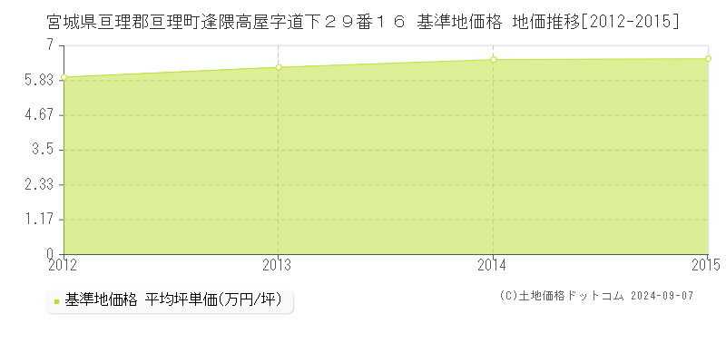 宮城県亘理郡亘理町逢隈高屋字道下２９番１６ 基準地価格 地価推移[2012-2015]