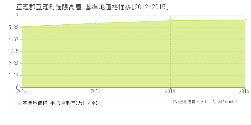 逢隈高屋(亘理郡亘理町)の基準地価格推移グラフ(坪単価)[2012-2015年]