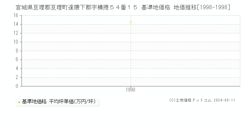 宮城県亘理郡亘理町逢隈下郡字横捲５４番１５ 基準地価格 地価推移[1998-1998]