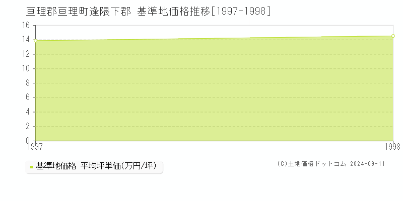 逢隈下郡(亘理郡亘理町)の基準地価格推移グラフ(坪単価)[1997-1998年]