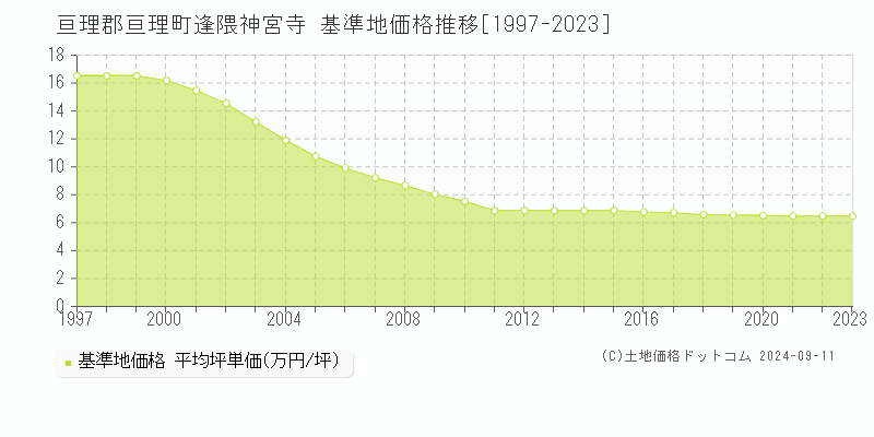 逢隈神宮寺(亘理郡亘理町)の基準地価格推移グラフ(坪単価)[1997-2023年]