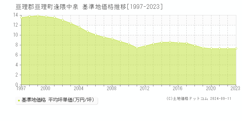 逢隈中泉(亘理郡亘理町)の基準地価推移グラフ(坪単価)[1997-2024年]