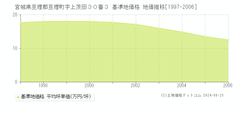 宮城県亘理郡亘理町字上茨田３０番３ 基準地価 地価推移[1997-2006]