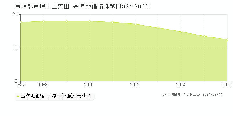 上茨田(亘理郡亘理町)の基準地価格推移グラフ(坪単価)[1997-2006年]