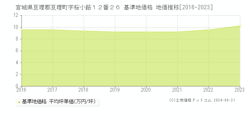 宮城県亘理郡亘理町字桜小路１２番２６ 基準地価 地価推移[2016-2024]