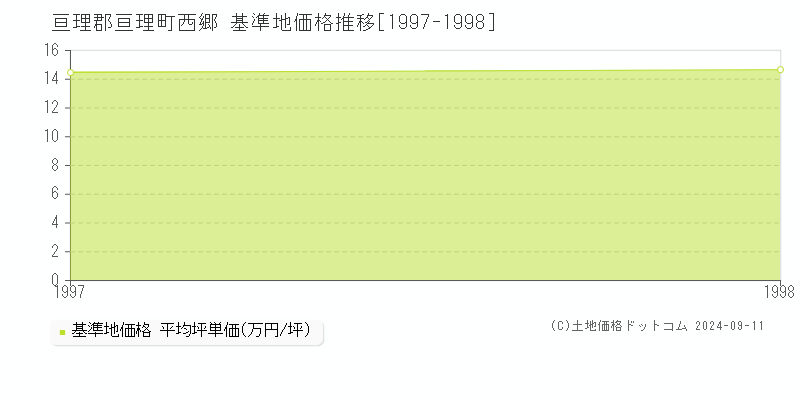 西郷(亘理郡亘理町)の基準地価格推移グラフ(坪単価)[1997-1998年]