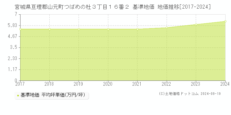 宮城県亘理郡山元町つばめの杜３丁目１６番２ 基準地価 地価推移[2017-2024]