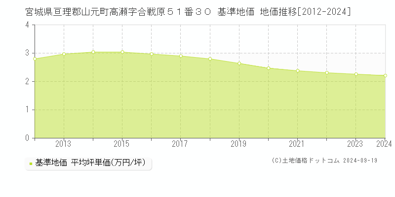 宮城県亘理郡山元町高瀬字合戦原５１番３０ 基準地価 地価推移[2012-2024]