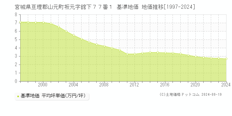 宮城県亘理郡山元町坂元字舘下７７番１ 基準地価 地価推移[1997-2024]