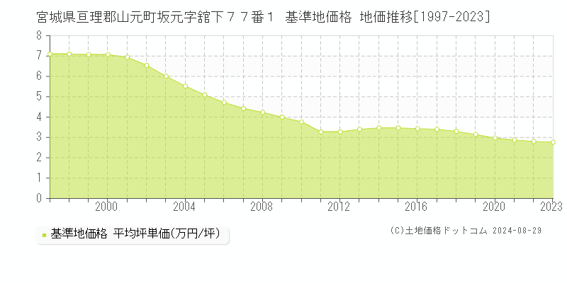 宮城県亘理郡山元町坂元字舘下７７番１ 基準地価 地価推移[1997-2024]