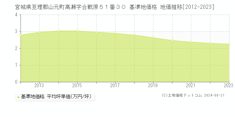 宮城県亘理郡山元町高瀬字合戦原５１番３０ 基準地価 地価推移[2012-2024]