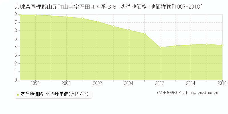 宮城県亘理郡山元町山寺字石田４４番３８ 基準地価格 地価推移[1997-2016]