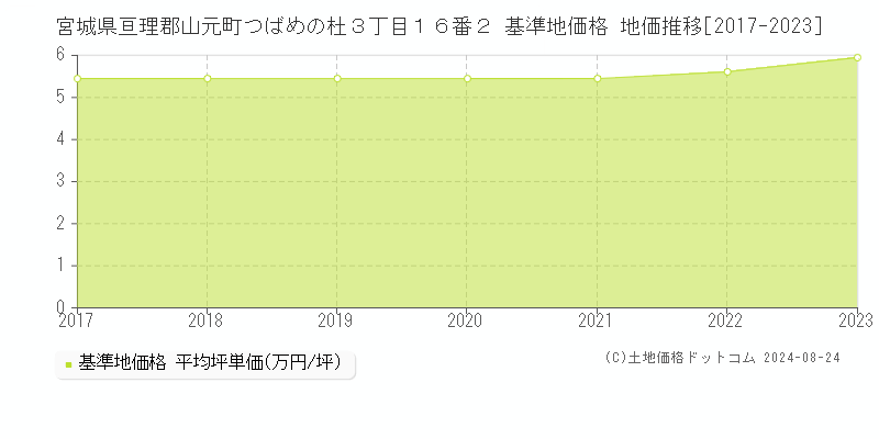 宮城県亘理郡山元町つばめの杜３丁目１６番２ 基準地価格 地価推移[2017-2023]