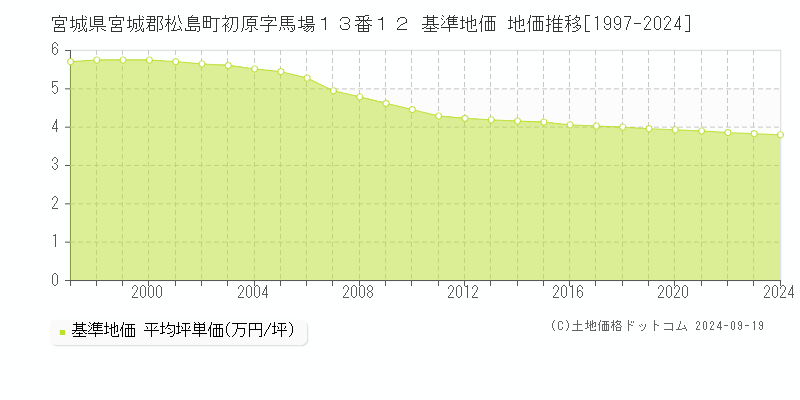 宮城県宮城郡松島町初原字馬場１３番１２ 基準地価 地価推移[1997-2024]